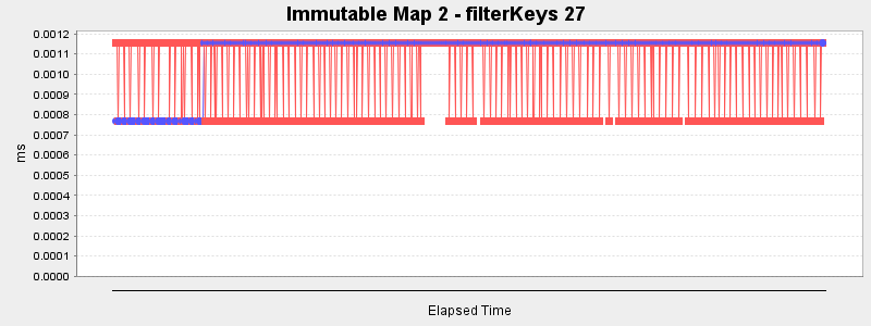Immutable Map 2 - filterKeys 27